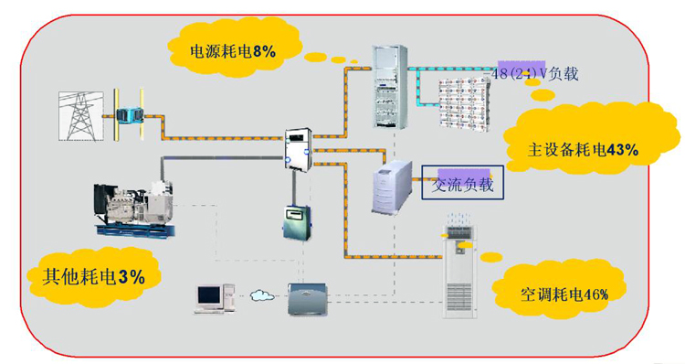 通信基站機房環境監控系統，通信基站機房環境監控,機房環境監控